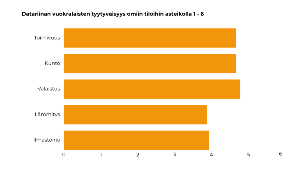 Taulukko kuvaa Datariinan vuokralaisten tyytyväisyyttä vuokralaisina.